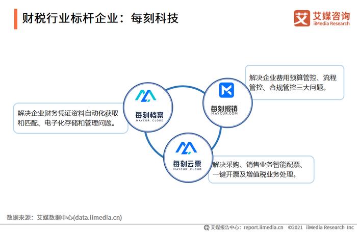 2021上半年中國財(cái)稅類企業(yè)服務(wù)企業(yè)案例分析 每刻科技與慧算賬的財(cái)務(wù)咨詢新路徑